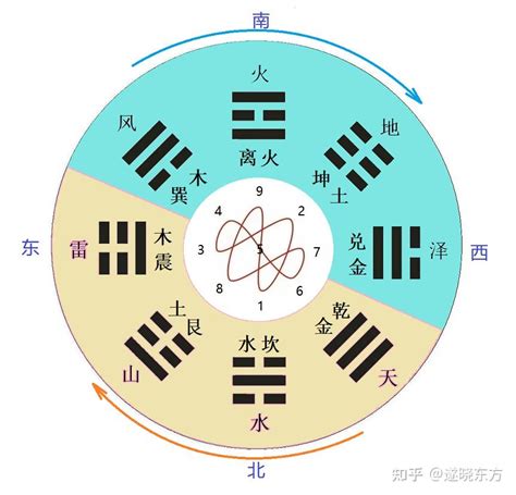 后天八卦五行|易学入门 